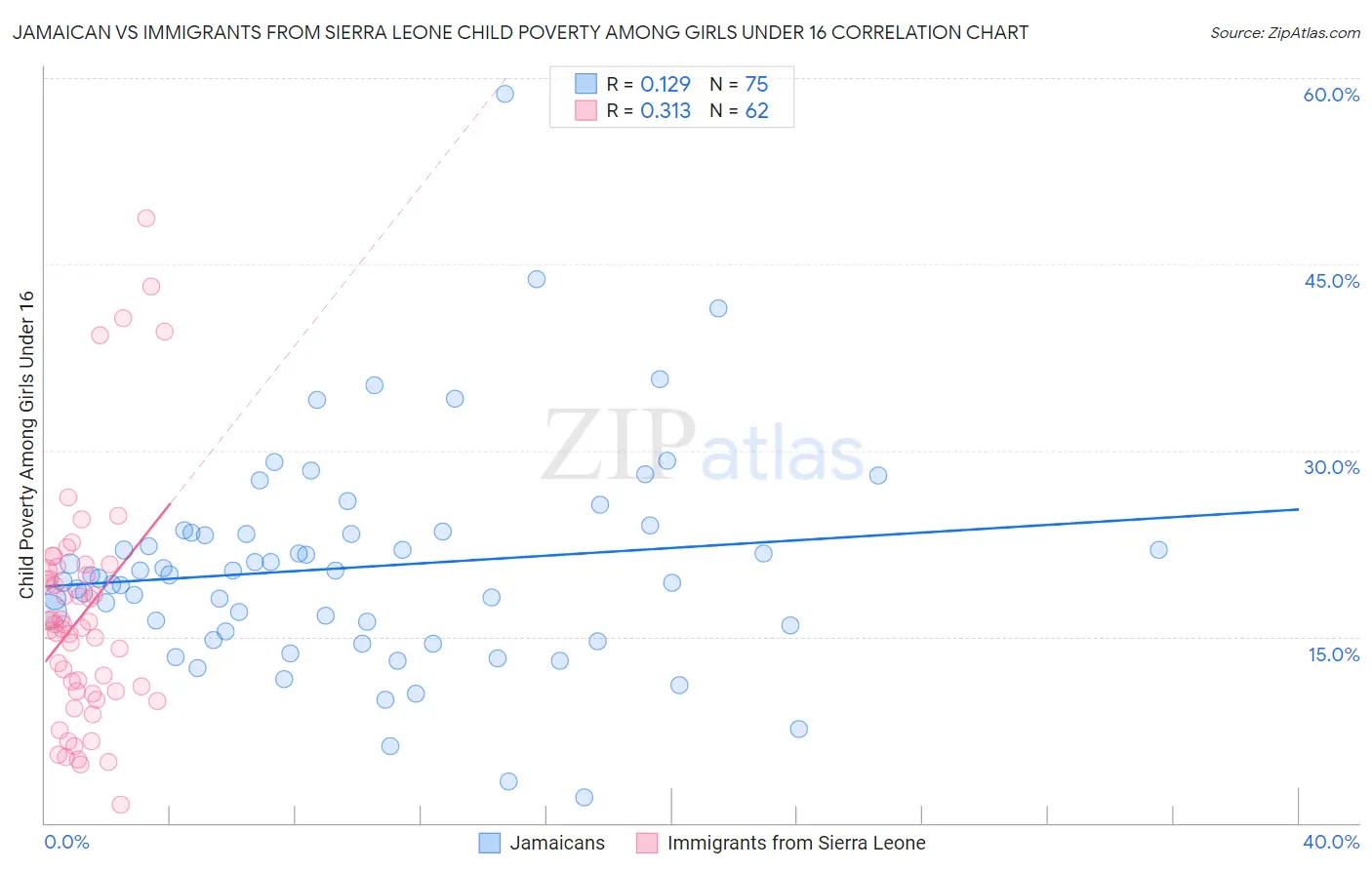 Jamaican vs Immigrants from Sierra Leone Child Poverty Among Girls Under 16