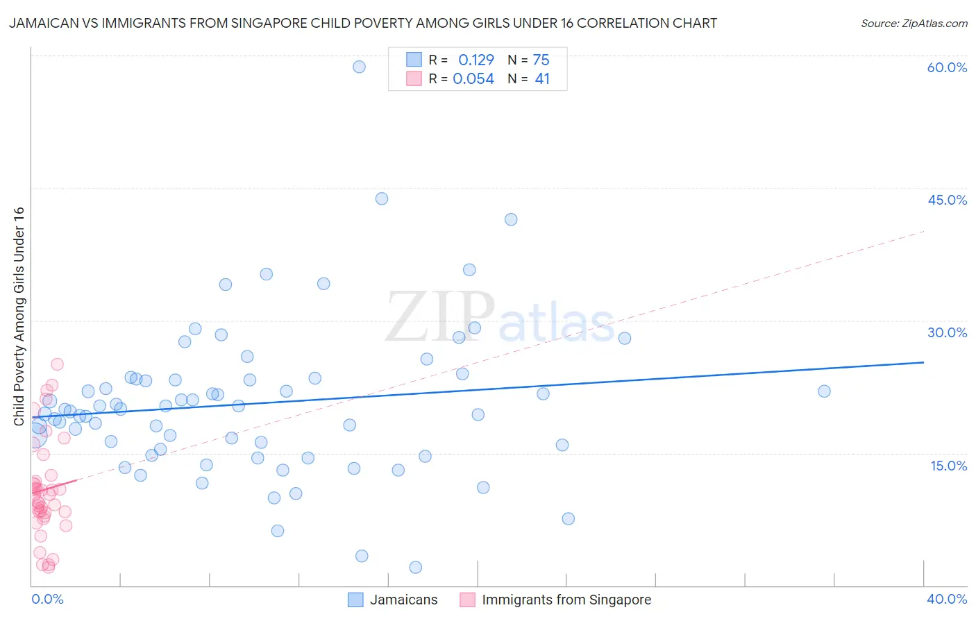 Jamaican vs Immigrants from Singapore Child Poverty Among Girls Under 16