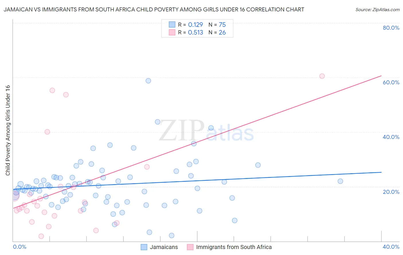 Jamaican vs Immigrants from South Africa Child Poverty Among Girls Under 16