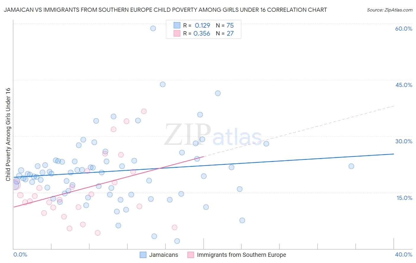 Jamaican vs Immigrants from Southern Europe Child Poverty Among Girls Under 16