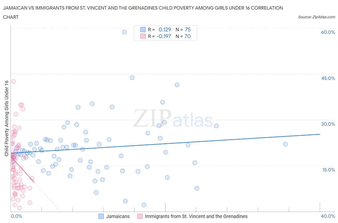 Jamaican vs Immigrants from St. Vincent and the Grenadines Child Poverty Among Girls Under 16