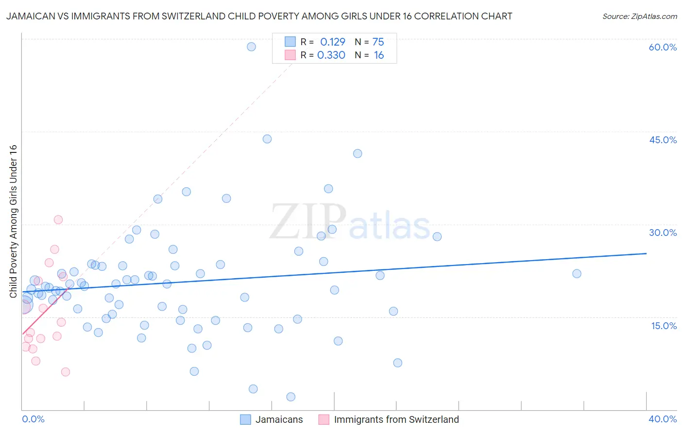 Jamaican vs Immigrants from Switzerland Child Poverty Among Girls Under 16