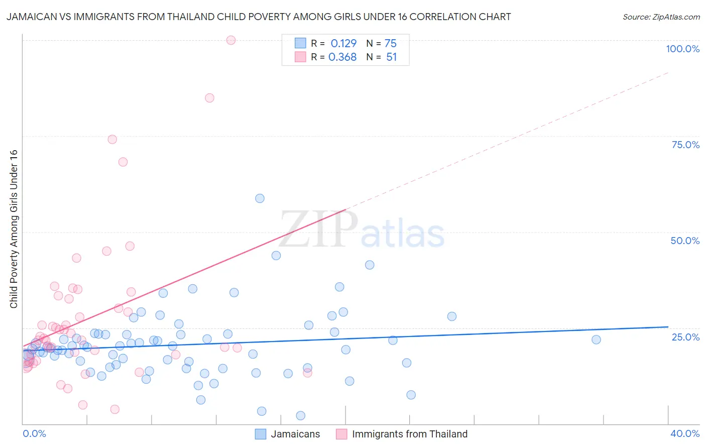 Jamaican vs Immigrants from Thailand Child Poverty Among Girls Under 16