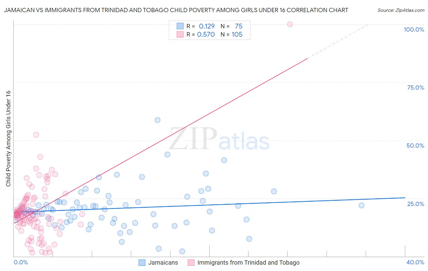 Jamaican vs Immigrants from Trinidad and Tobago Child Poverty Among Girls Under 16