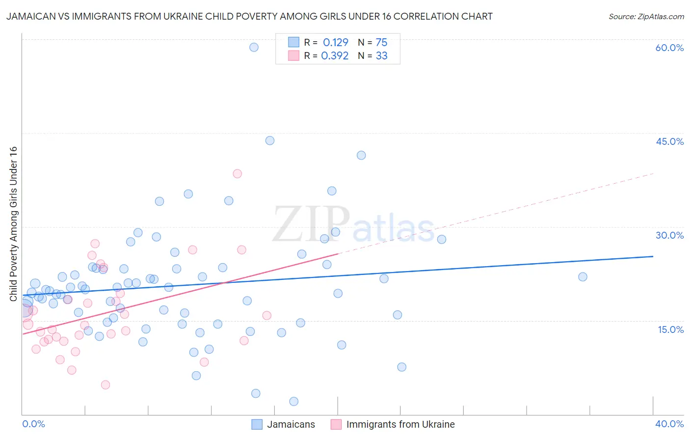 Jamaican vs Immigrants from Ukraine Child Poverty Among Girls Under 16