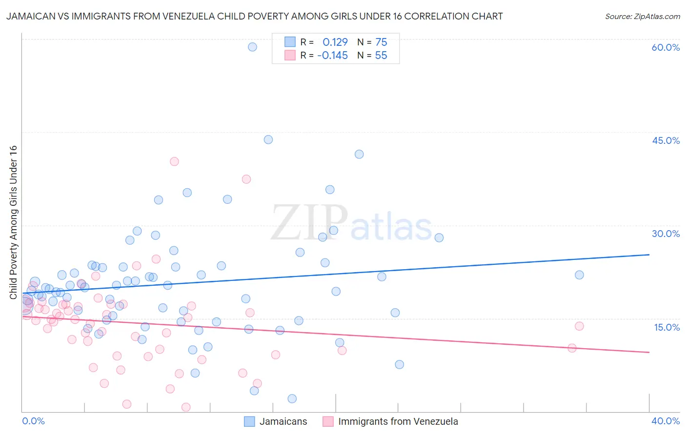 Jamaican vs Immigrants from Venezuela Child Poverty Among Girls Under 16