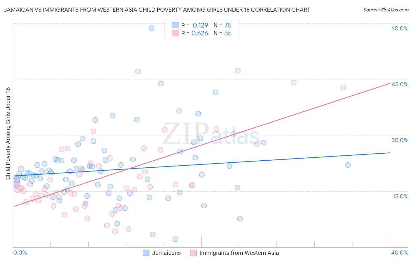 Jamaican vs Immigrants from Western Asia Child Poverty Among Girls Under 16