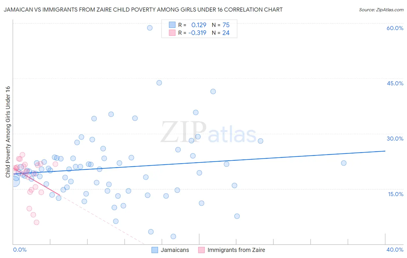 Jamaican vs Immigrants from Zaire Child Poverty Among Girls Under 16