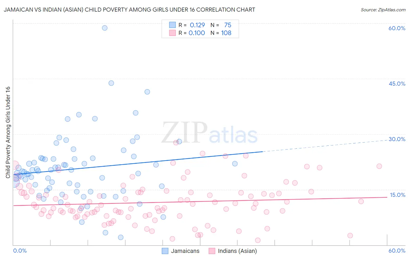 Jamaican vs Indian (Asian) Child Poverty Among Girls Under 16
