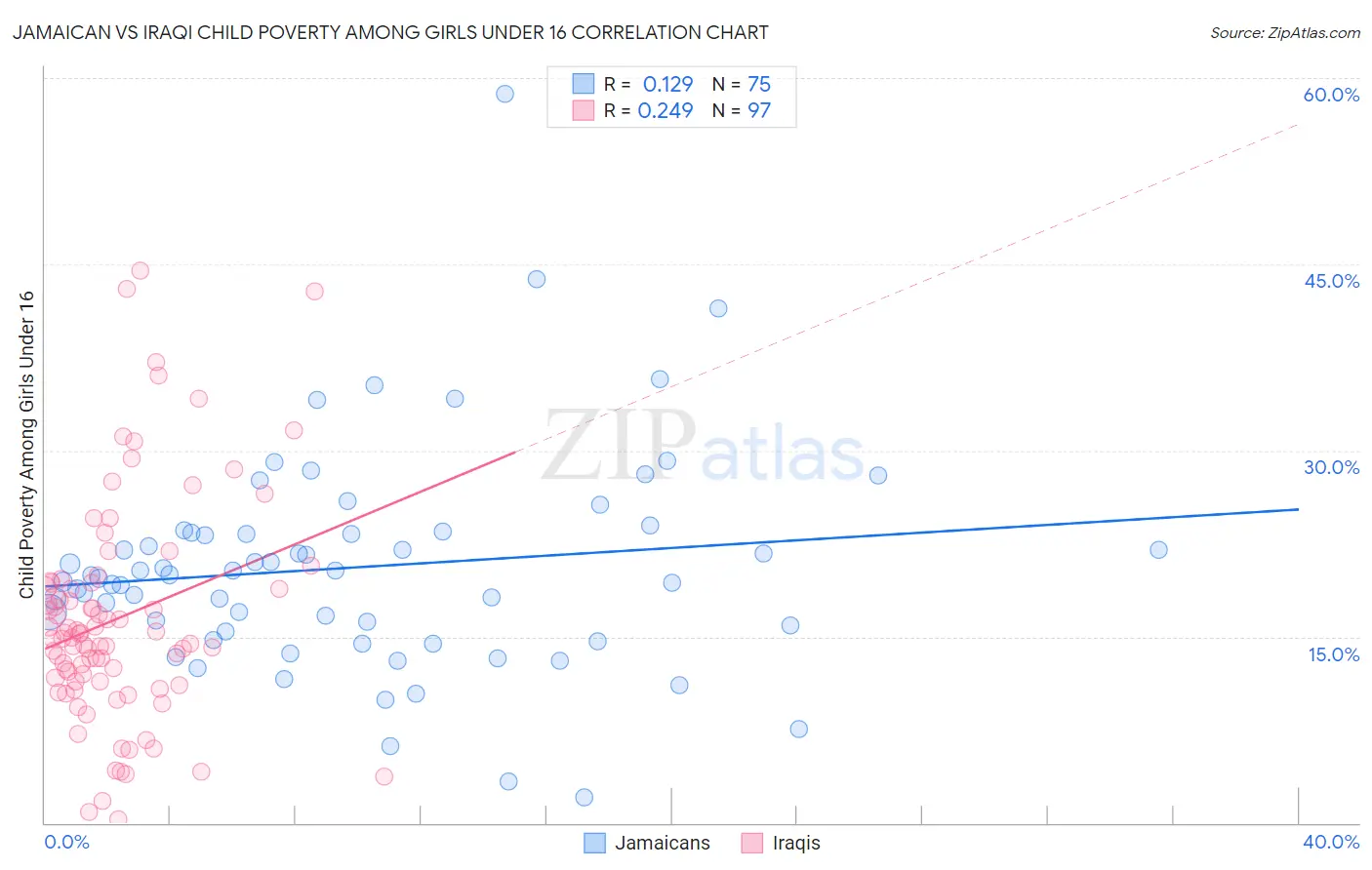 Jamaican vs Iraqi Child Poverty Among Girls Under 16