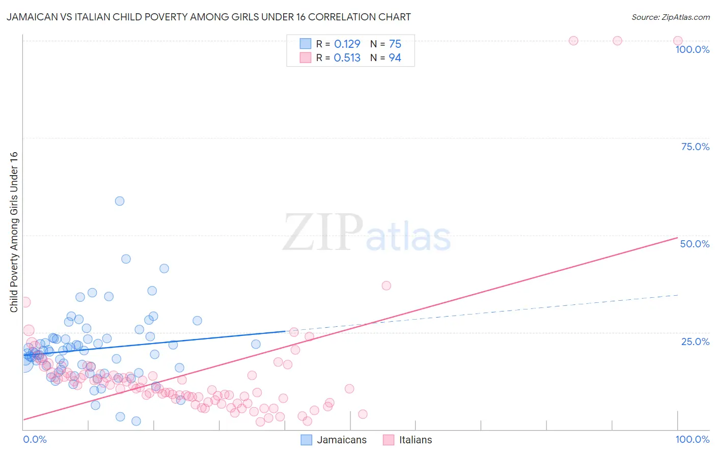 Jamaican vs Italian Child Poverty Among Girls Under 16