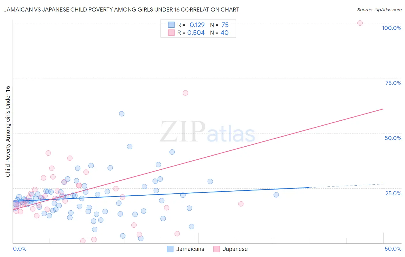 Jamaican vs Japanese Child Poverty Among Girls Under 16
