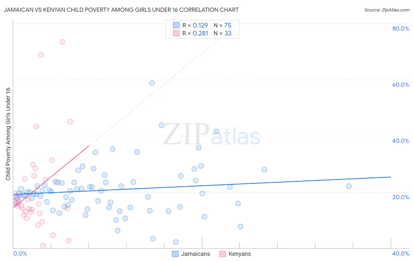 Jamaican vs Kenyan Child Poverty Among Girls Under 16