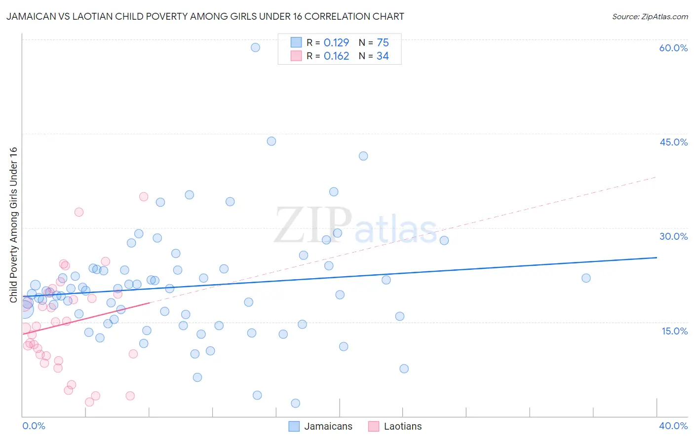Jamaican vs Laotian Child Poverty Among Girls Under 16
