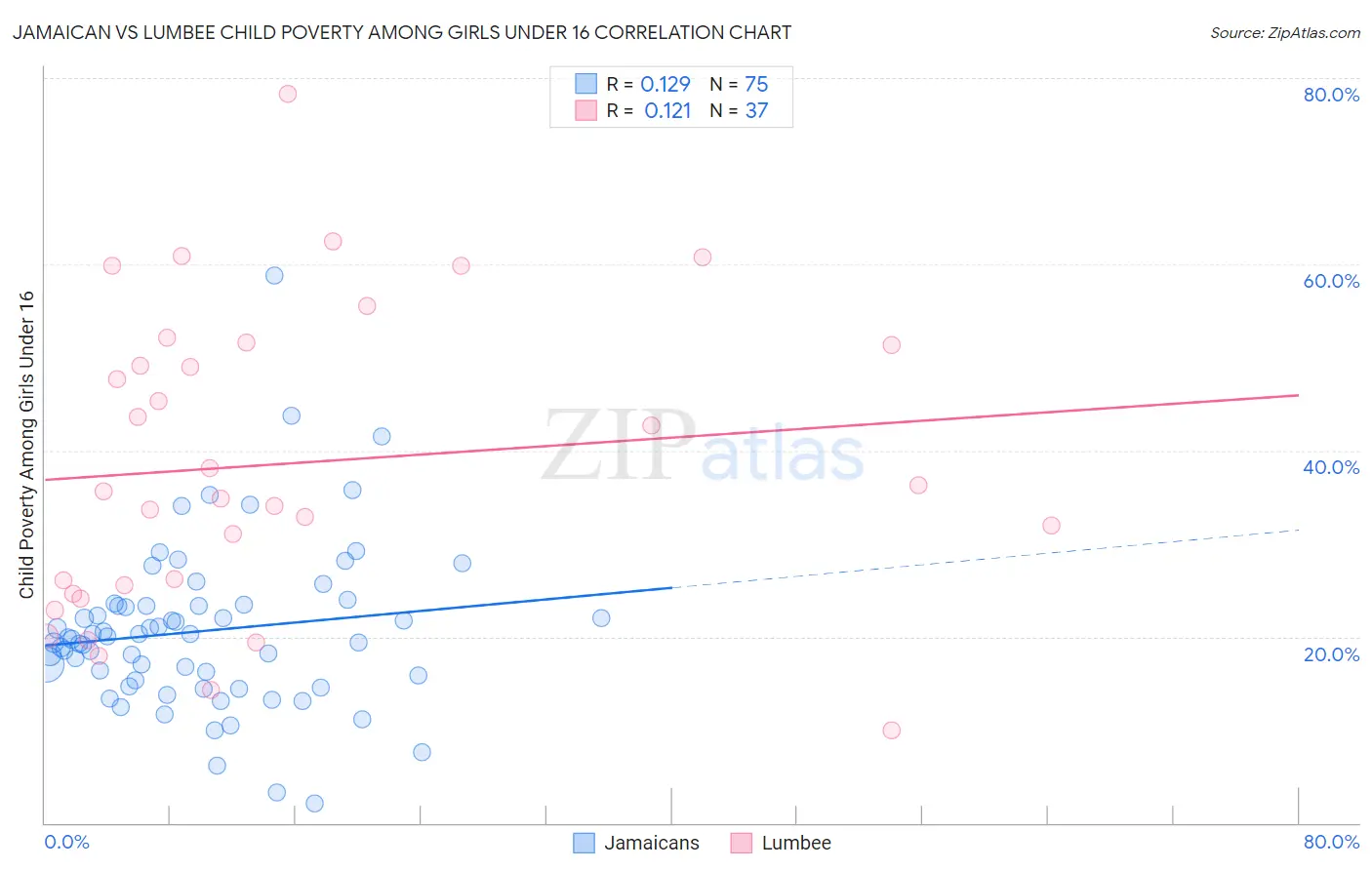 Jamaican vs Lumbee Child Poverty Among Girls Under 16