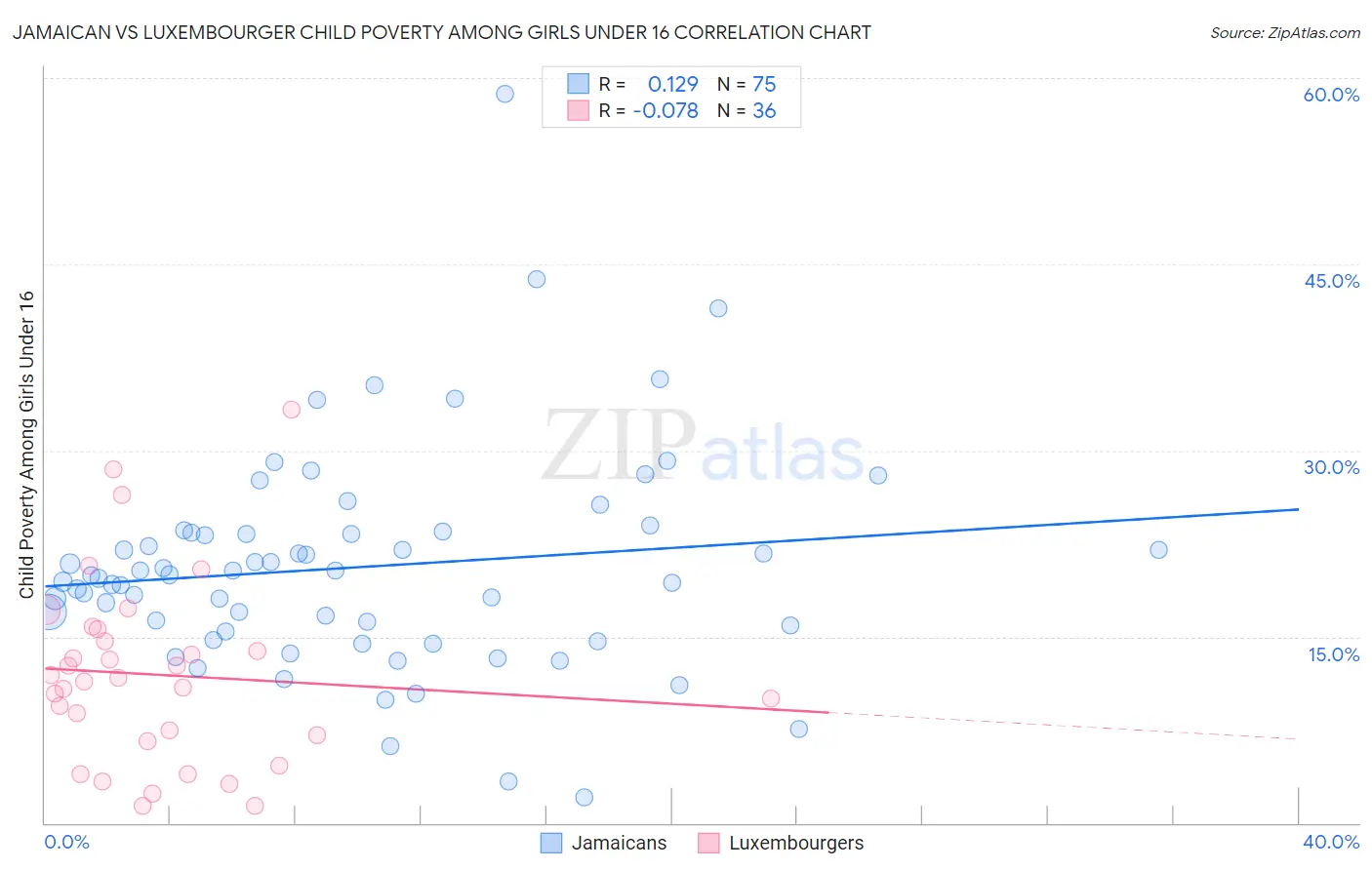 Jamaican vs Luxembourger Child Poverty Among Girls Under 16
