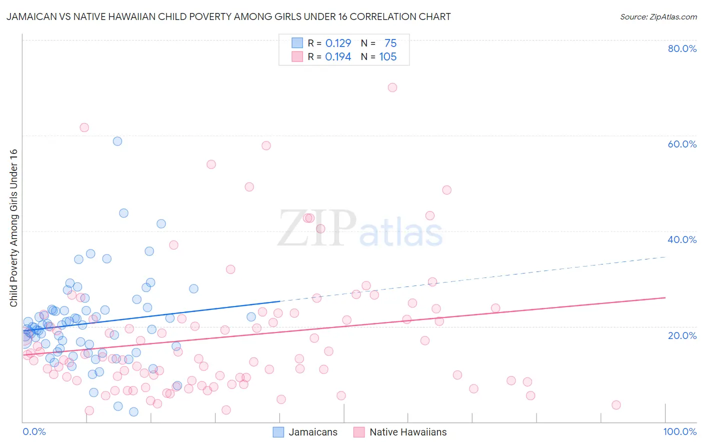 Jamaican vs Native Hawaiian Child Poverty Among Girls Under 16