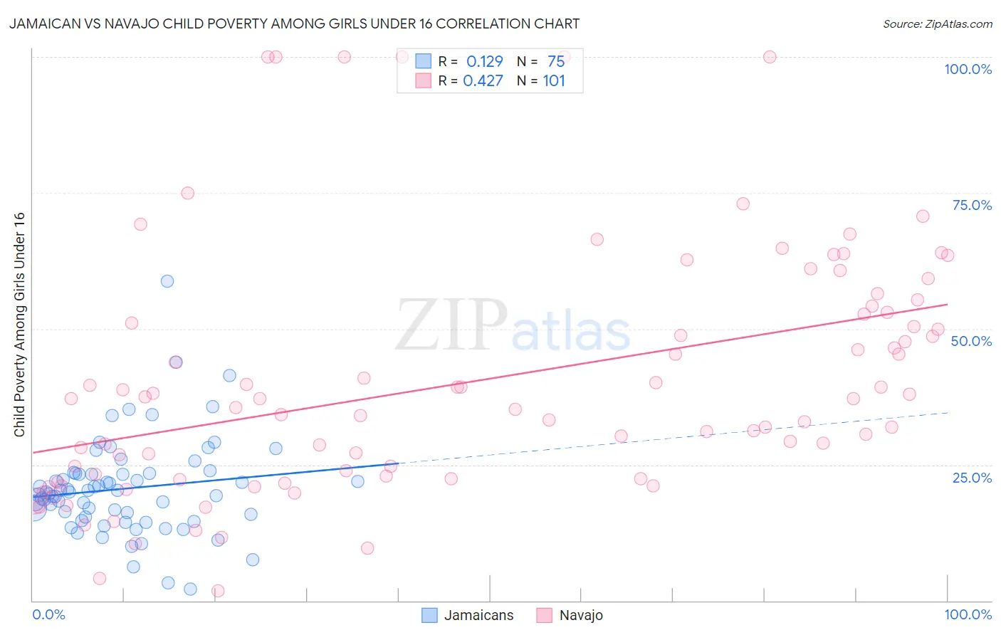Jamaican vs Navajo Child Poverty Among Girls Under 16