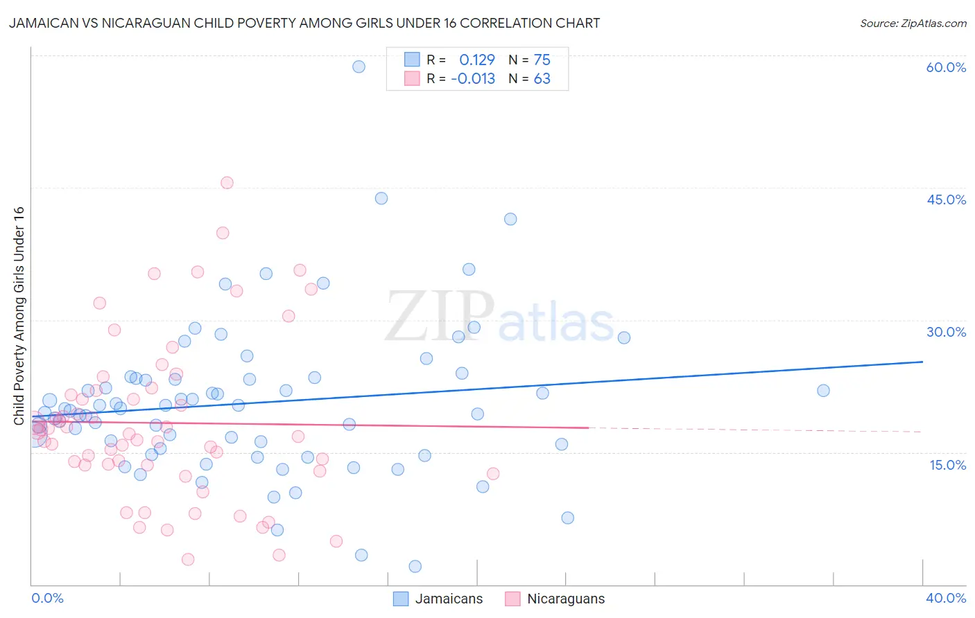 Jamaican vs Nicaraguan Child Poverty Among Girls Under 16