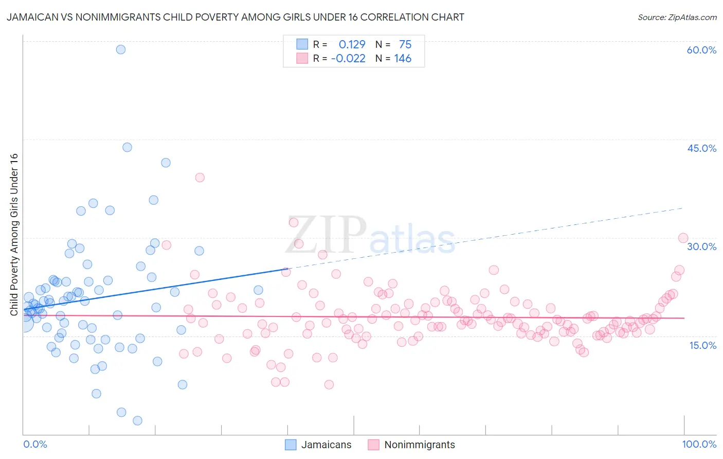 Jamaican vs Nonimmigrants Child Poverty Among Girls Under 16