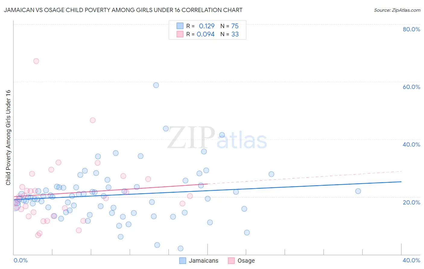 Jamaican vs Osage Child Poverty Among Girls Under 16