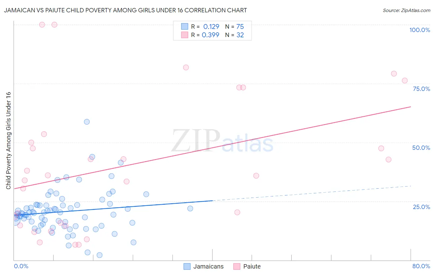Jamaican vs Paiute Child Poverty Among Girls Under 16