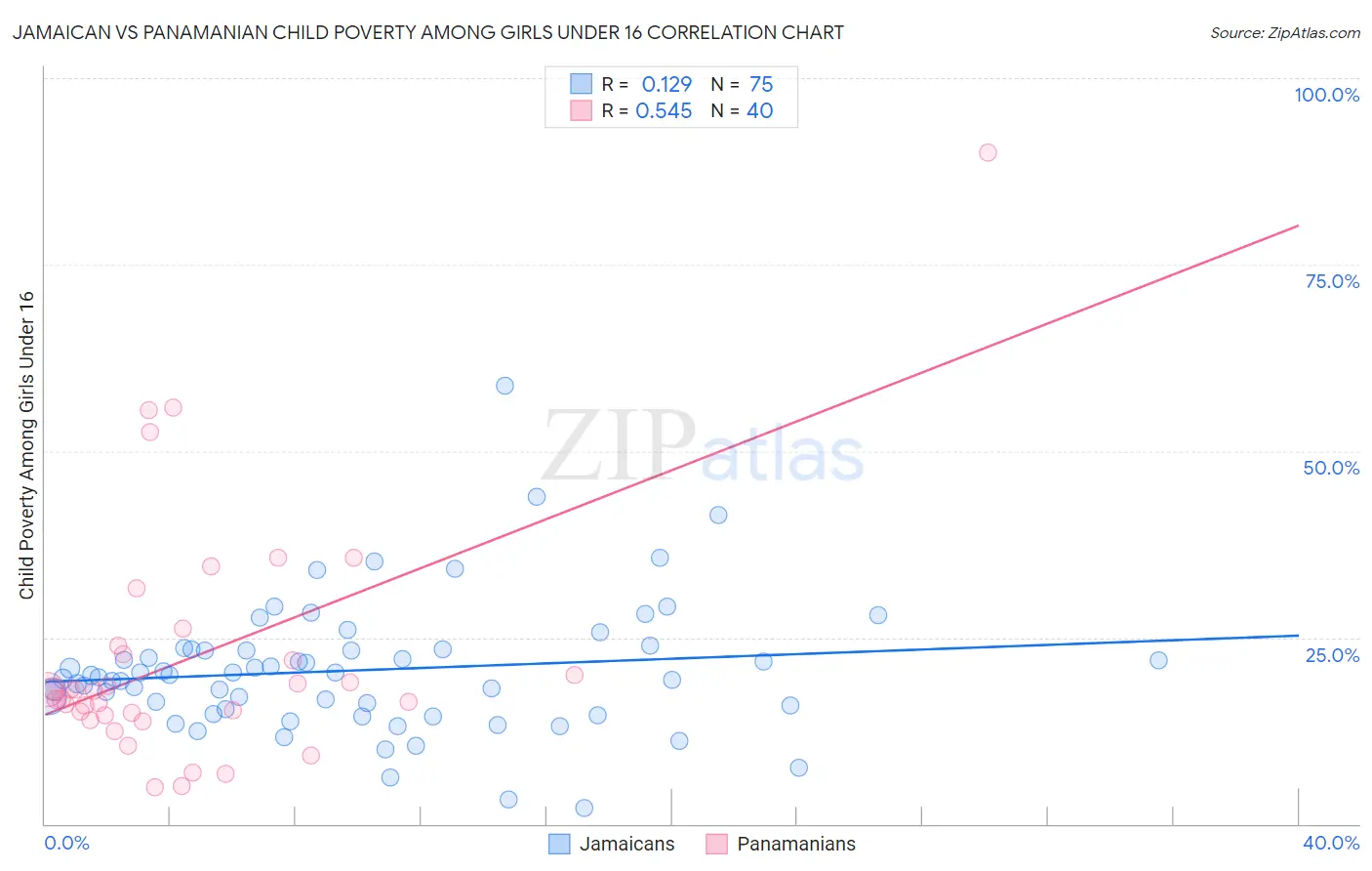 Jamaican vs Panamanian Child Poverty Among Girls Under 16