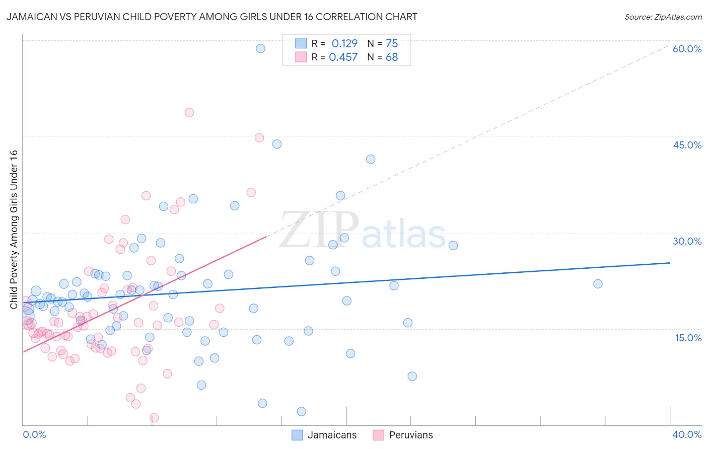 Jamaican vs Peruvian Child Poverty Among Girls Under 16