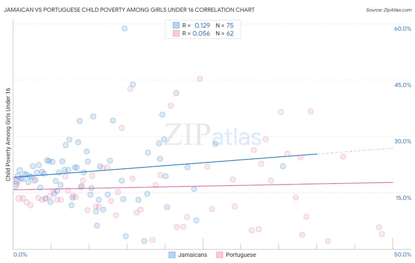 Jamaican vs Portuguese Child Poverty Among Girls Under 16