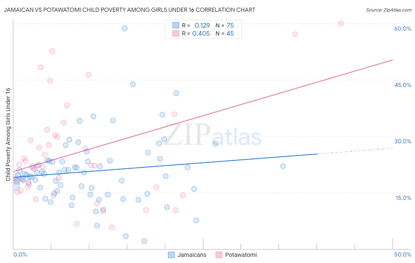Jamaican vs Potawatomi Child Poverty Among Girls Under 16