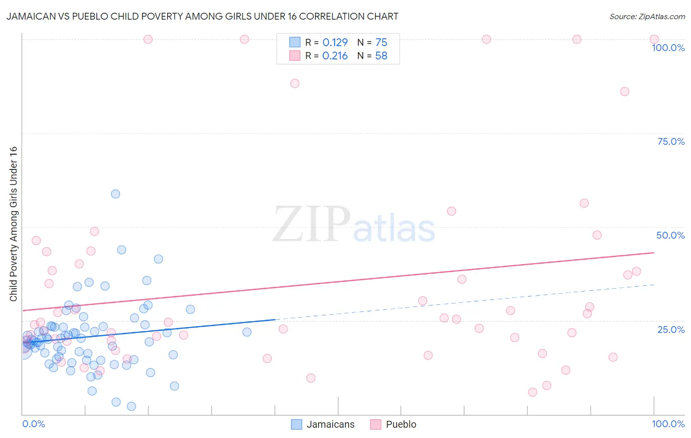 Jamaican vs Pueblo Child Poverty Among Girls Under 16