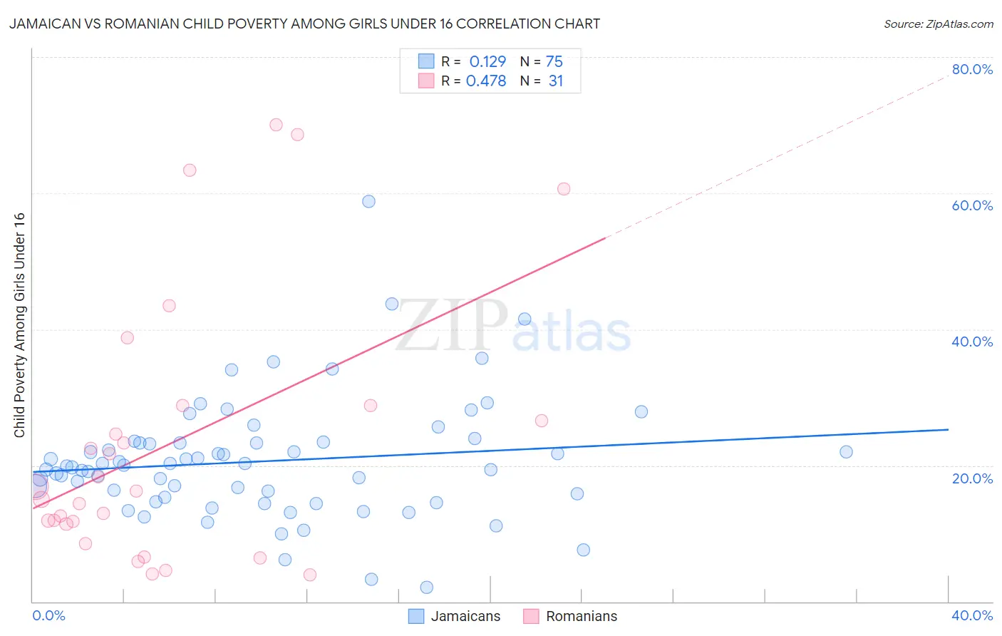 Jamaican vs Romanian Child Poverty Among Girls Under 16