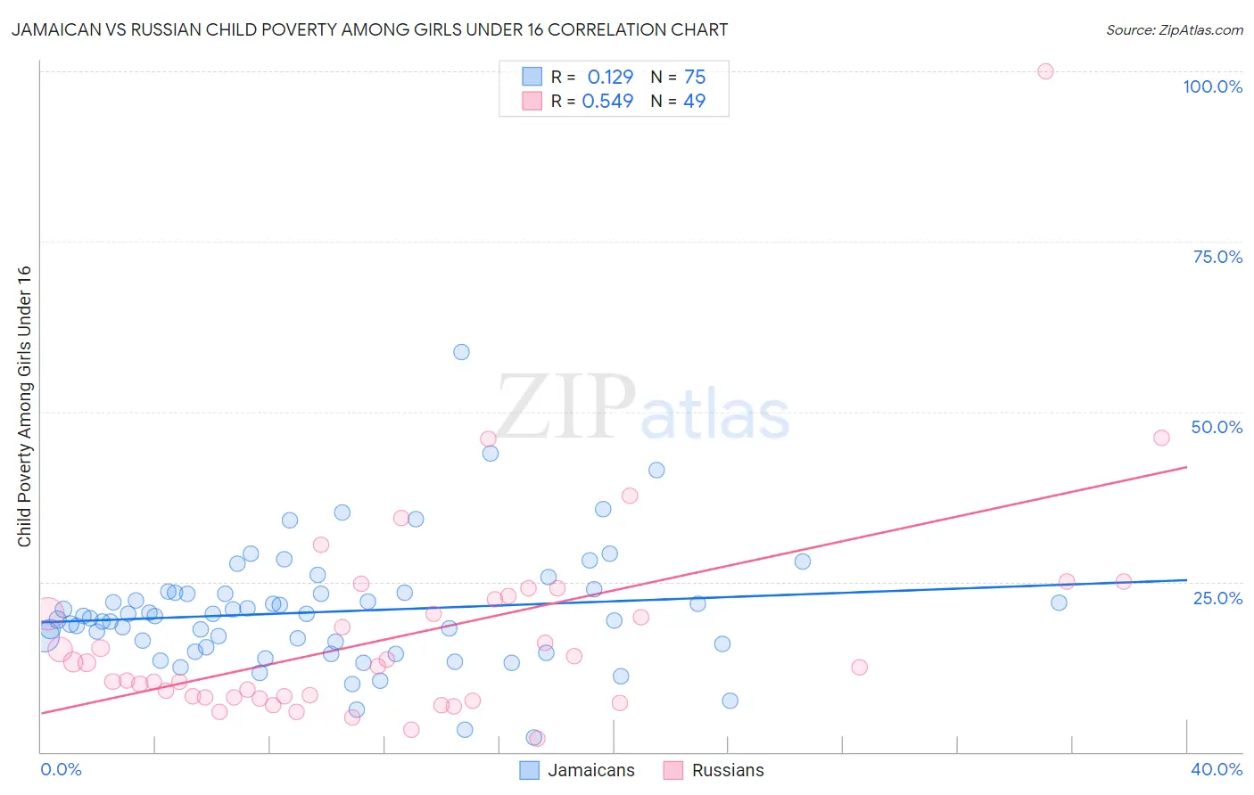 Jamaican vs Russian Child Poverty Among Girls Under 16