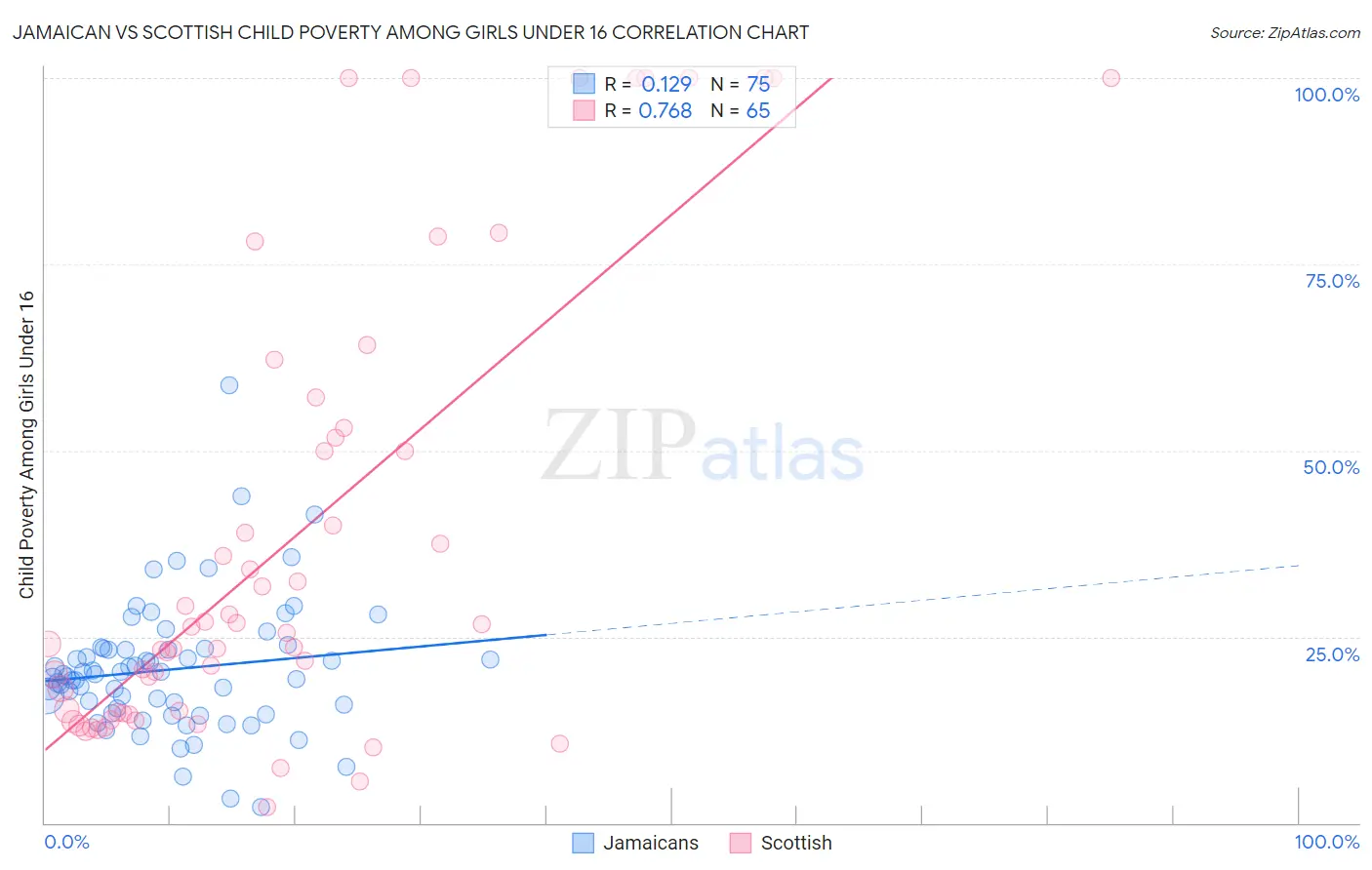 Jamaican vs Scottish Child Poverty Among Girls Under 16