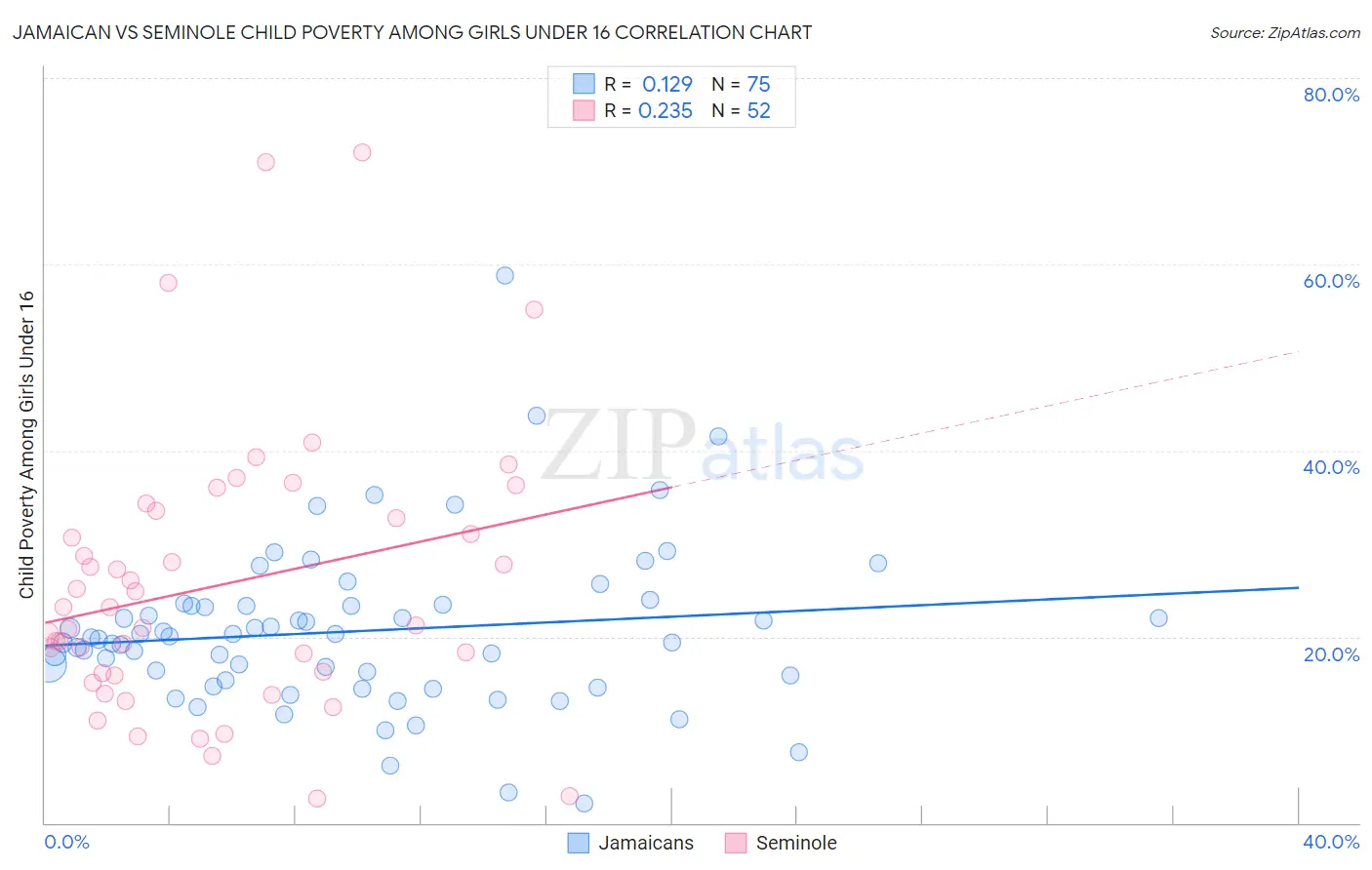 Jamaican vs Seminole Child Poverty Among Girls Under 16
