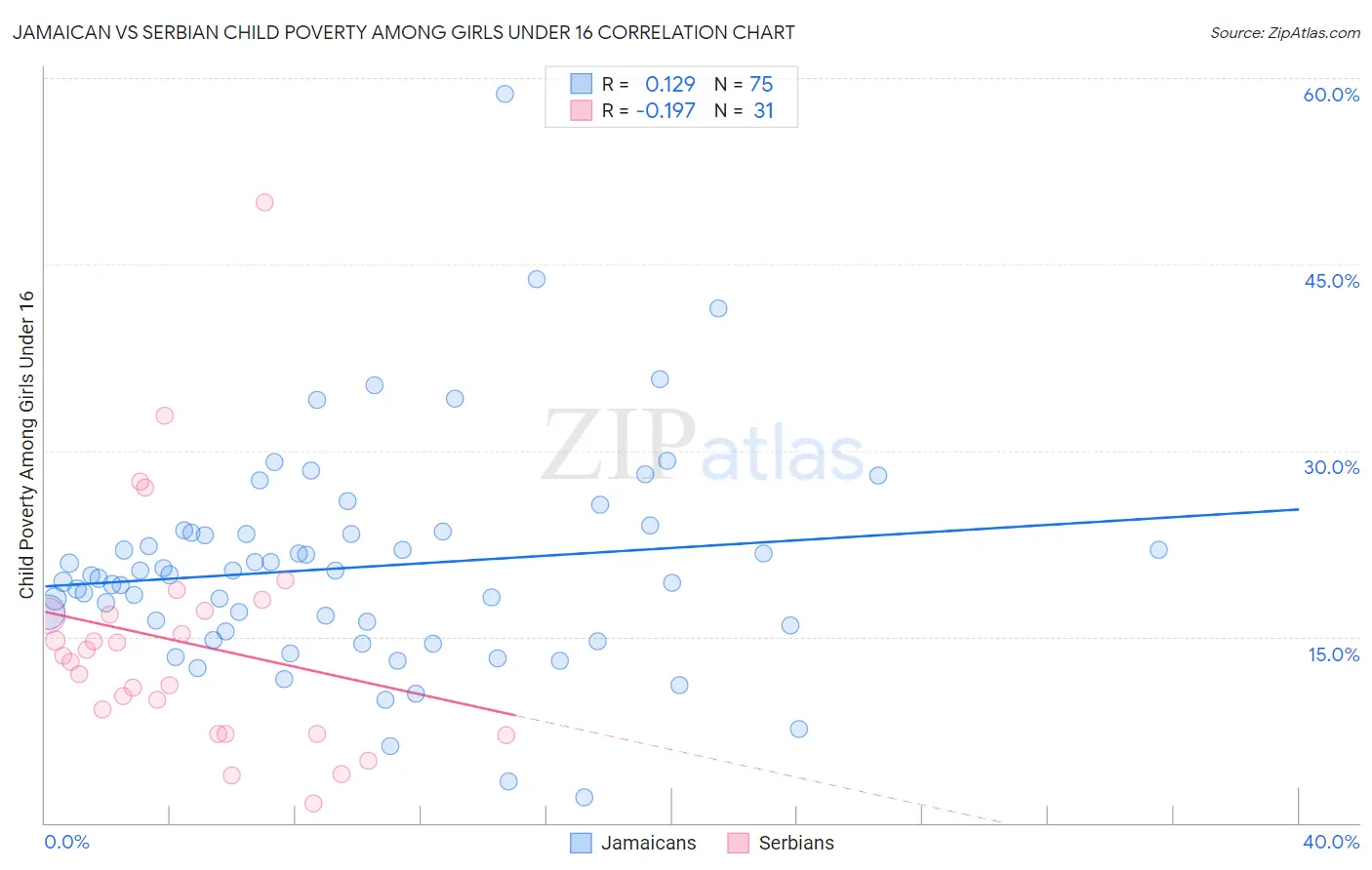 Jamaican vs Serbian Child Poverty Among Girls Under 16