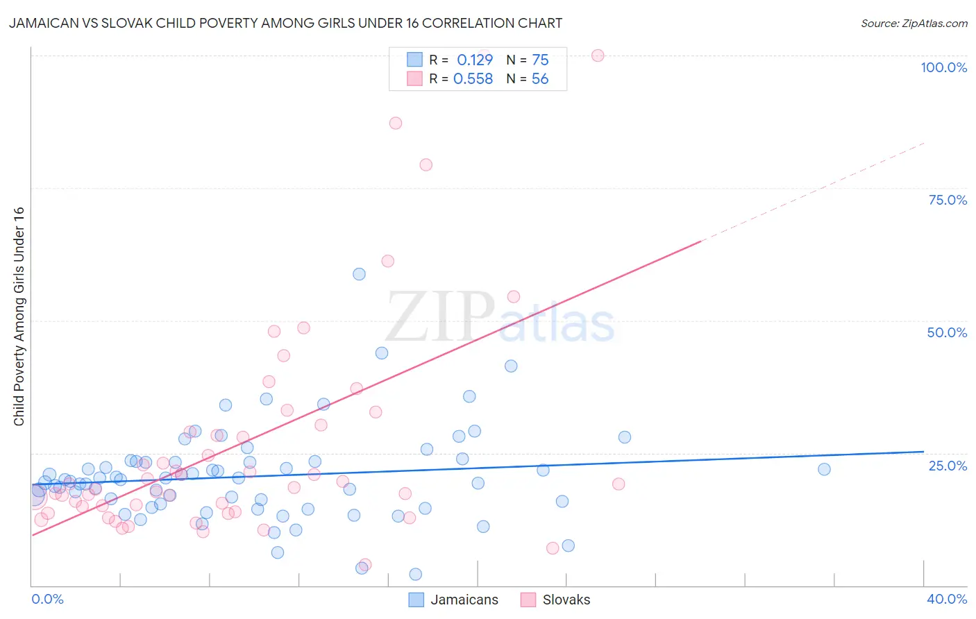 Jamaican vs Slovak Child Poverty Among Girls Under 16