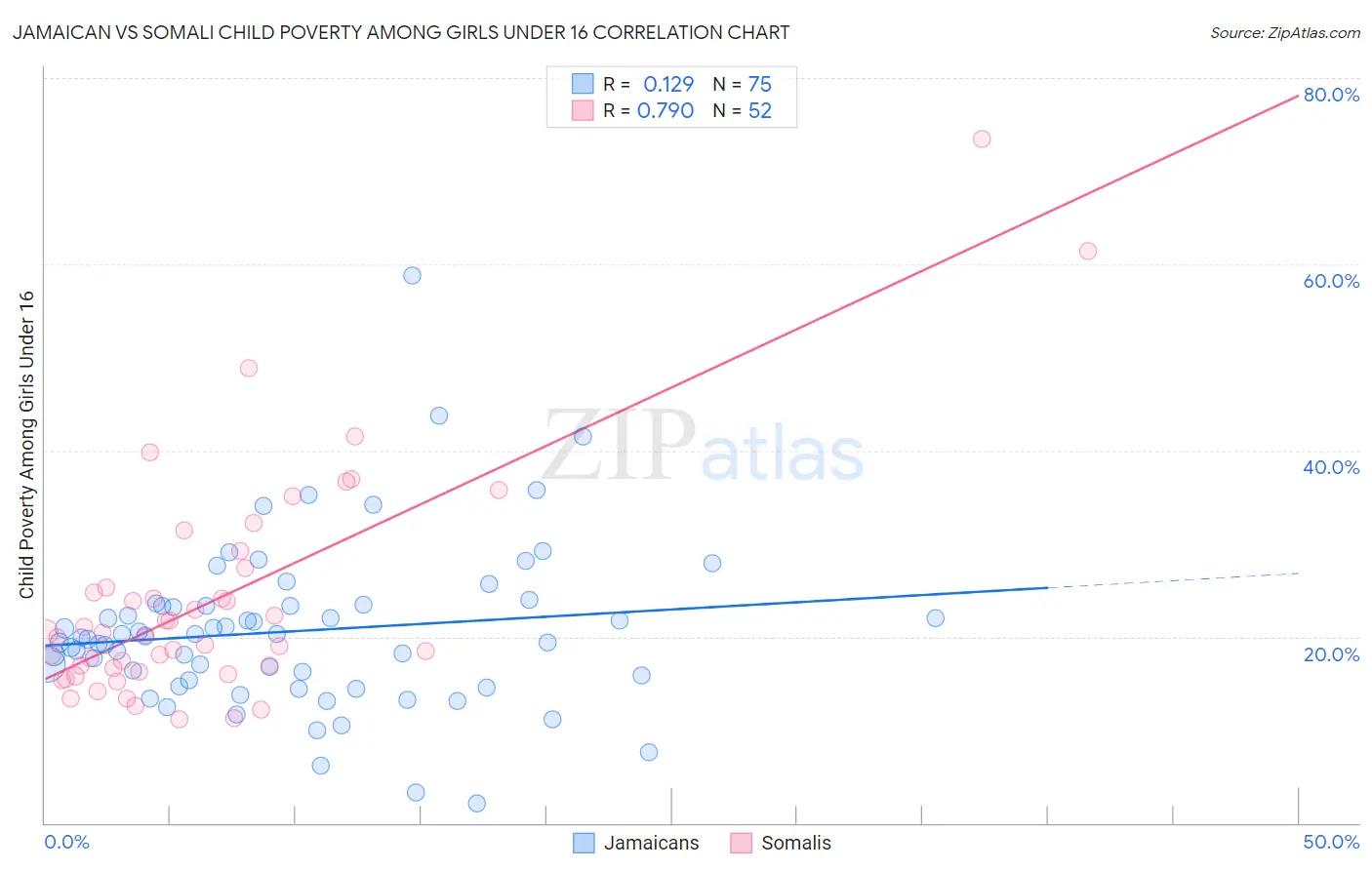 Jamaican vs Somali Child Poverty Among Girls Under 16