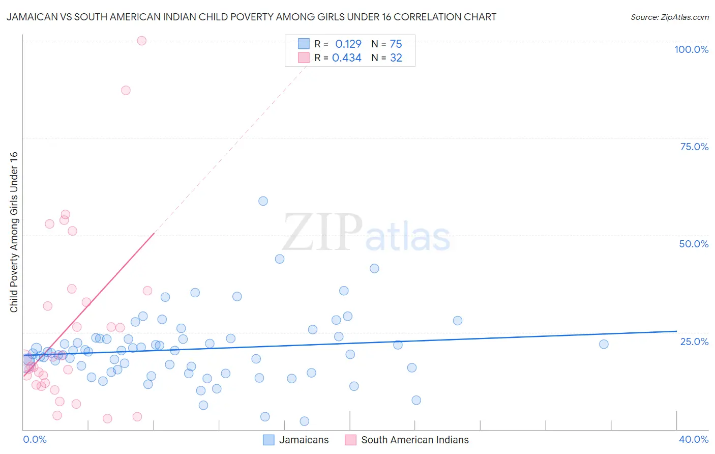 Jamaican vs South American Indian Child Poverty Among Girls Under 16