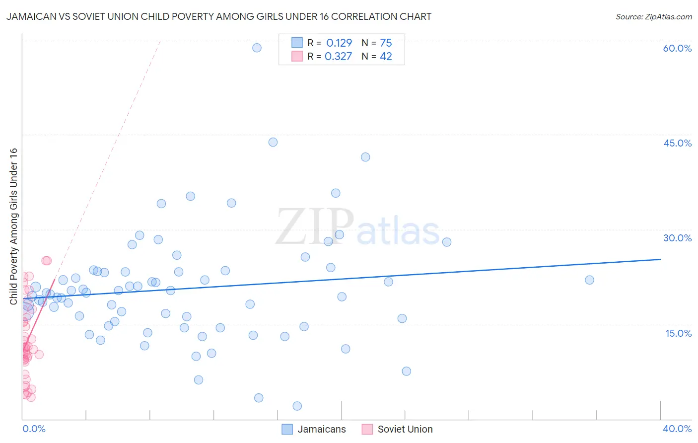 Jamaican vs Soviet Union Child Poverty Among Girls Under 16