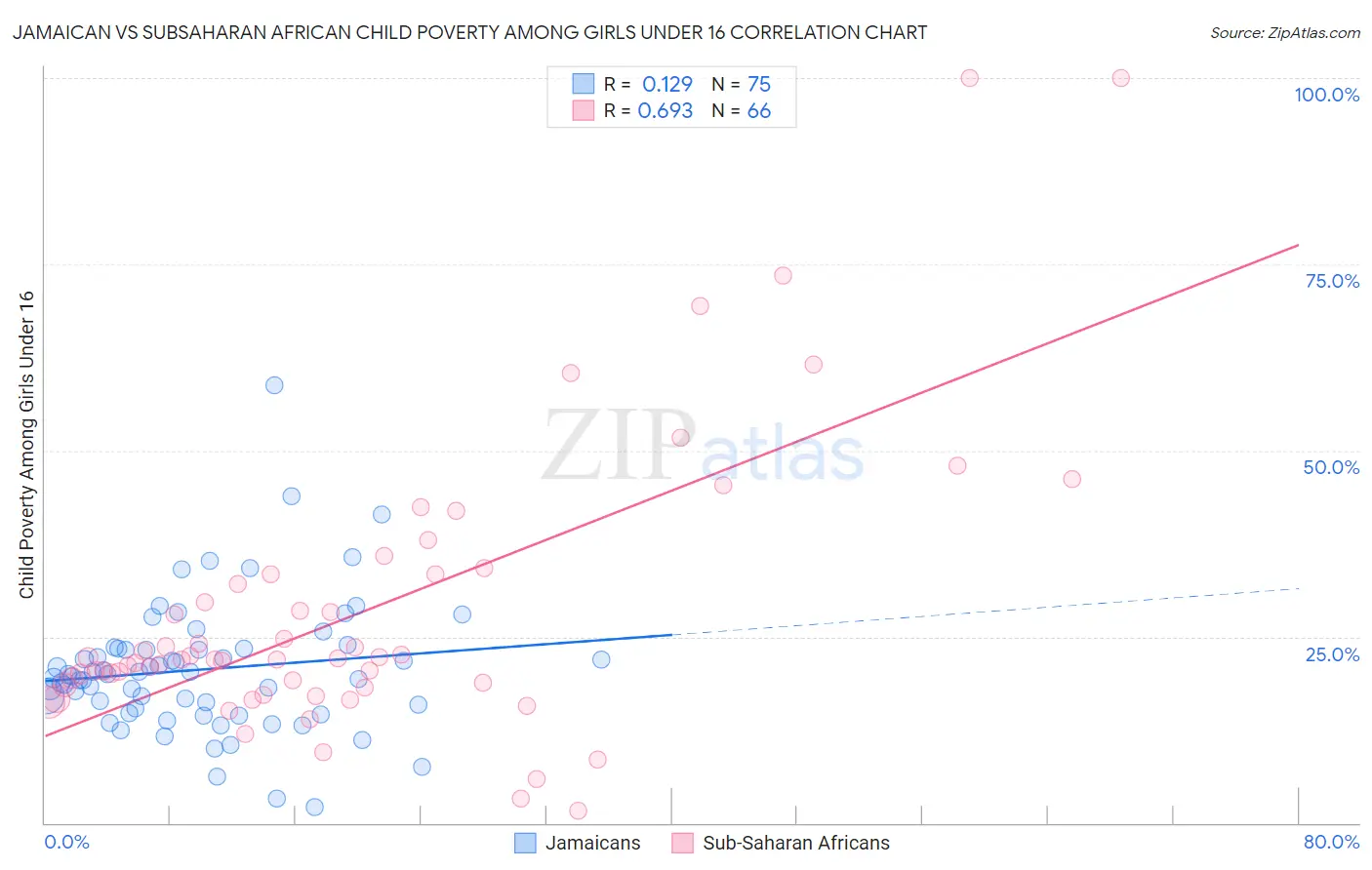 Jamaican vs Subsaharan African Child Poverty Among Girls Under 16