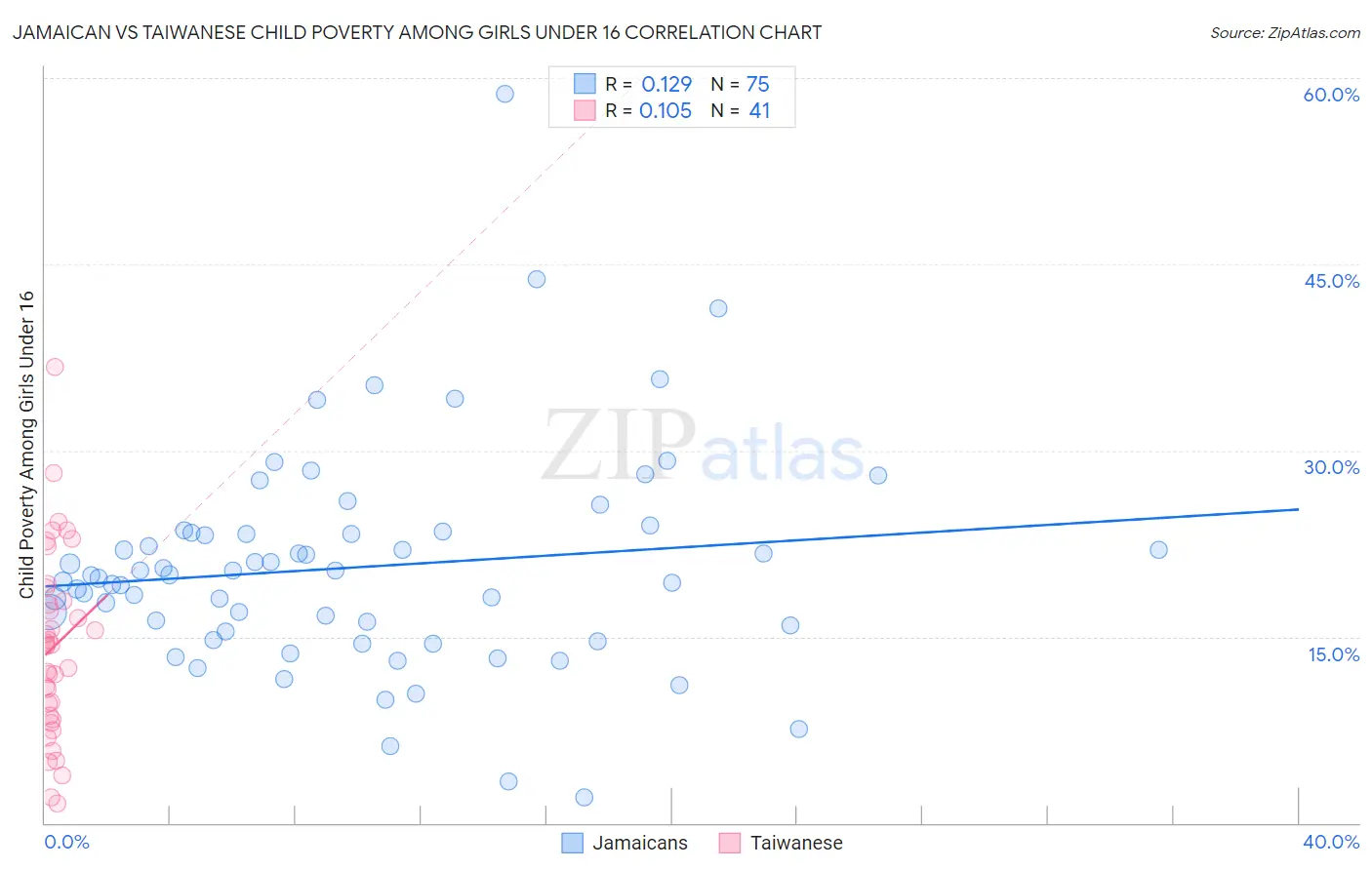 Jamaican vs Taiwanese Child Poverty Among Girls Under 16