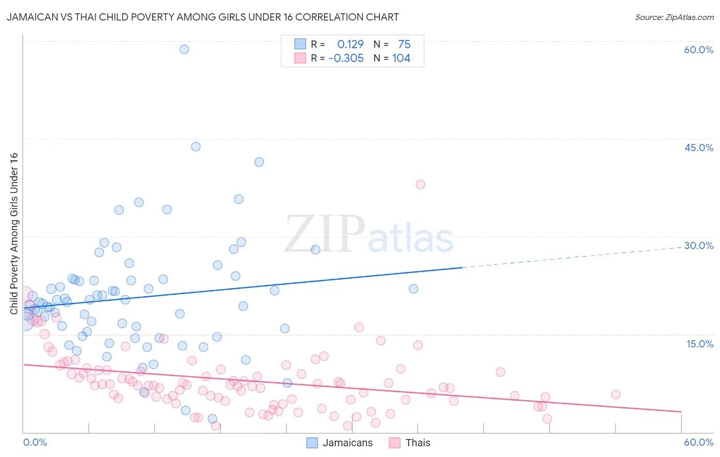 Jamaican vs Thai Child Poverty Among Girls Under 16