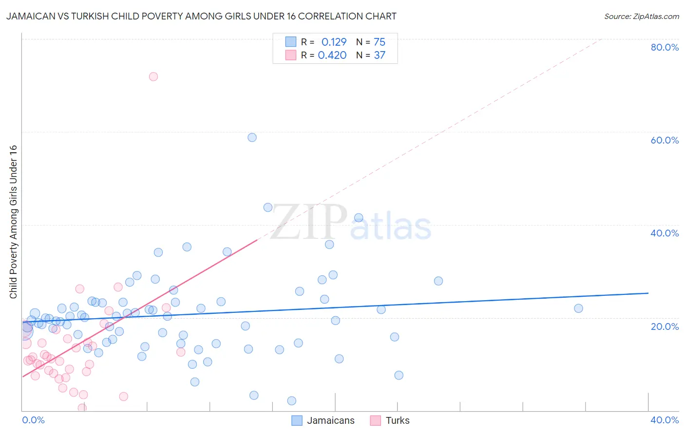 Jamaican vs Turkish Child Poverty Among Girls Under 16