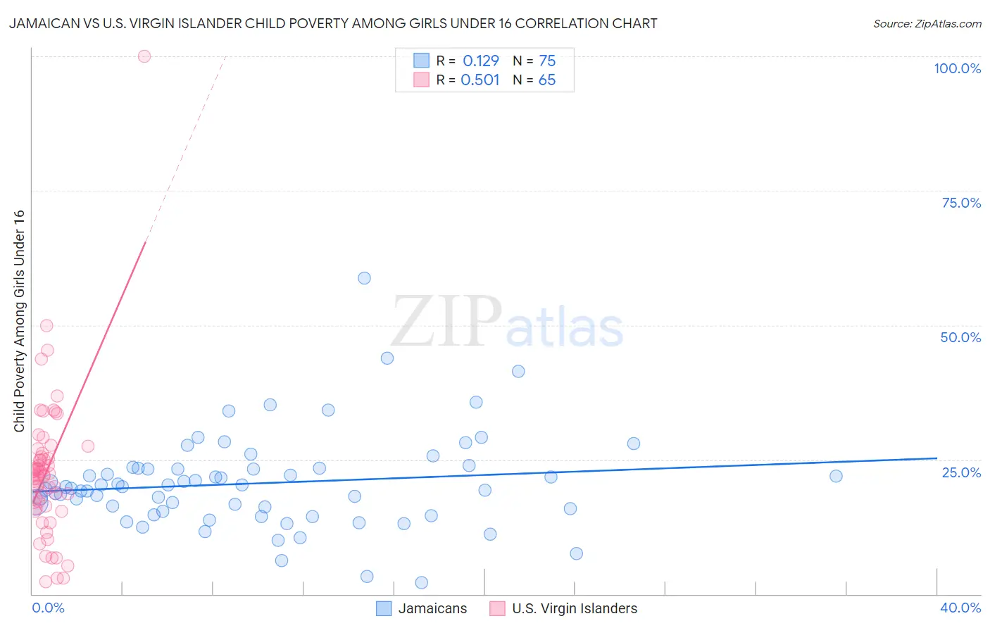 Jamaican vs U.S. Virgin Islander Child Poverty Among Girls Under 16