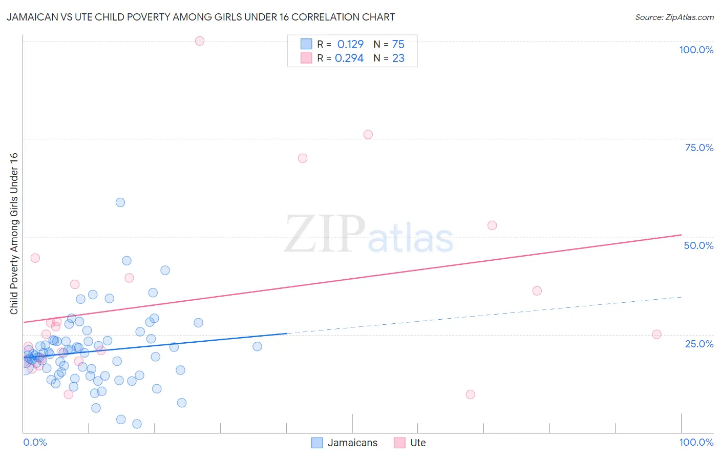 Jamaican vs Ute Child Poverty Among Girls Under 16
