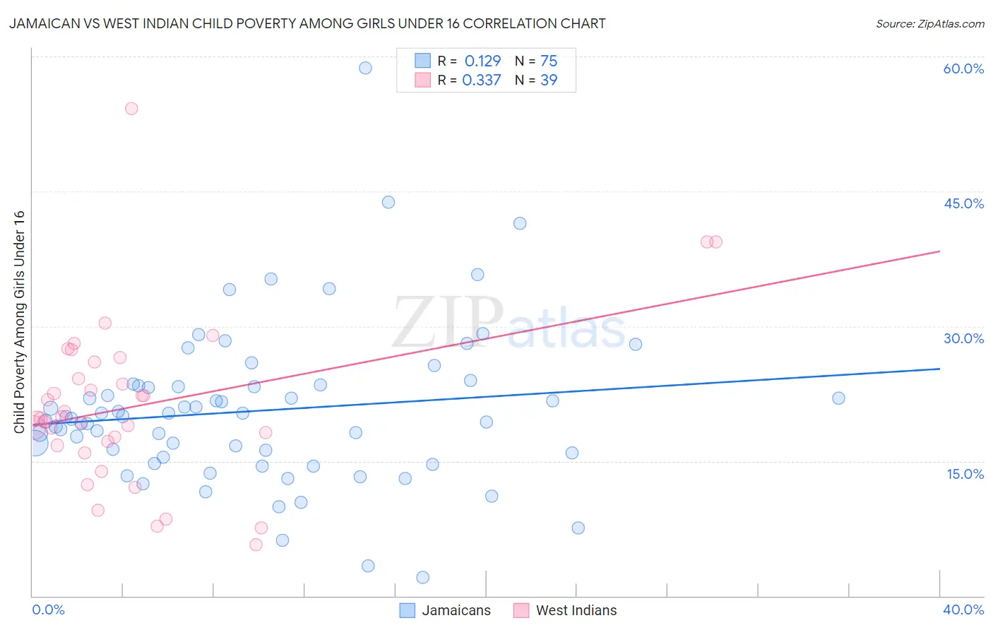 Jamaican vs West Indian Child Poverty Among Girls Under 16