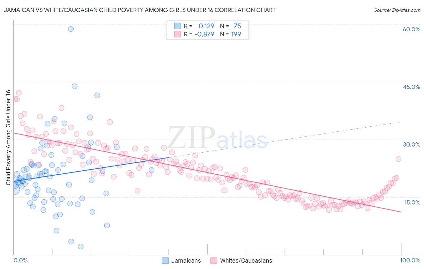 Jamaican vs White/Caucasian Child Poverty Among Girls Under 16