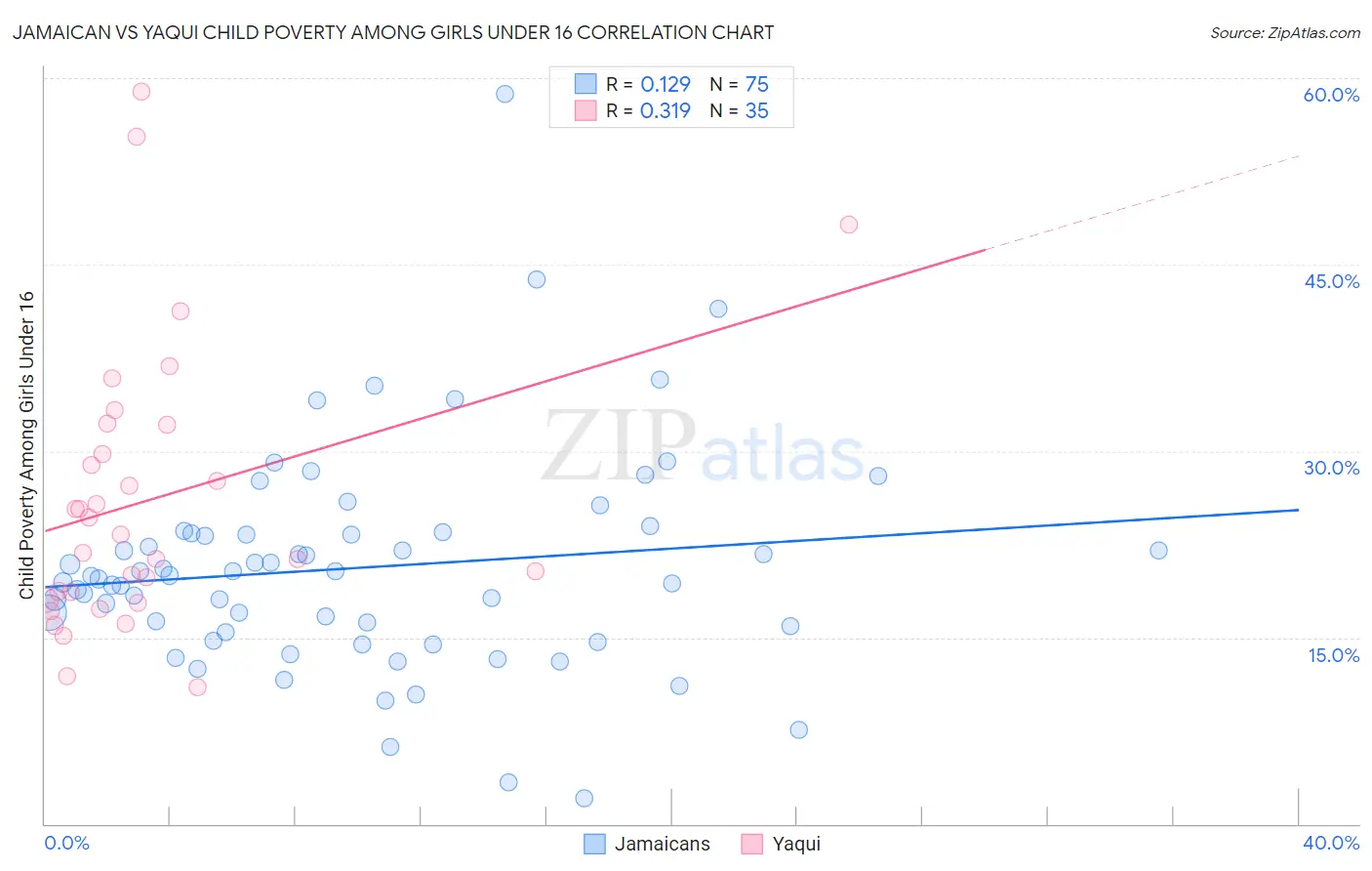 Jamaican vs Yaqui Child Poverty Among Girls Under 16