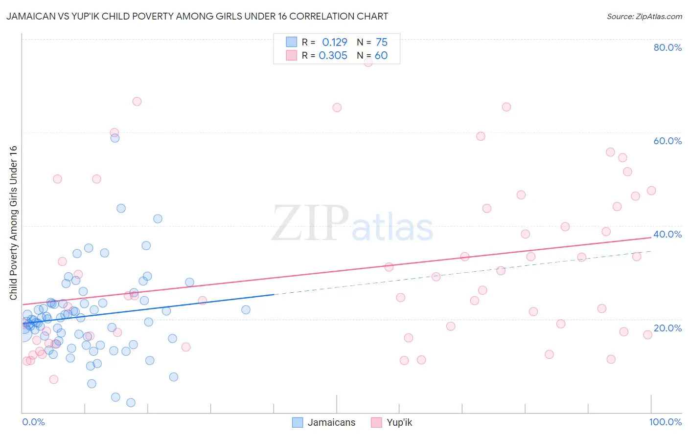 Jamaican vs Yup'ik Child Poverty Among Girls Under 16